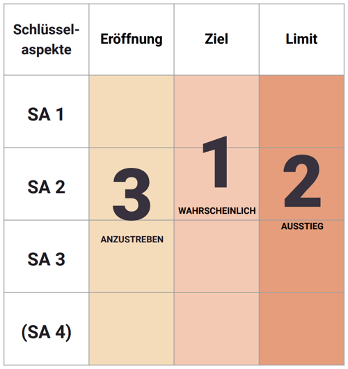 Verhandlungsspielraum