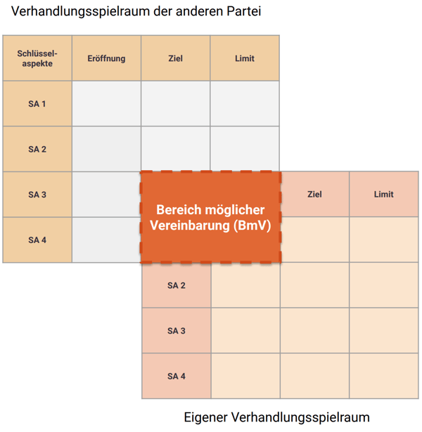 Zone of possible agreement