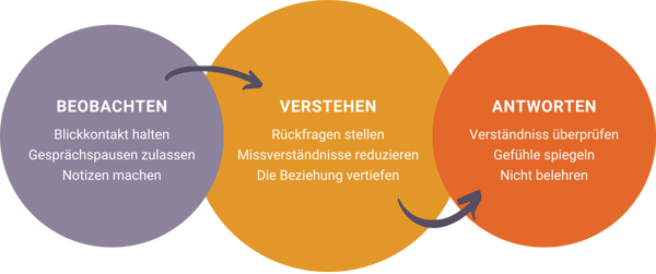 aktives zuhoeren