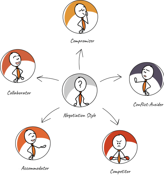 Negotiation styles