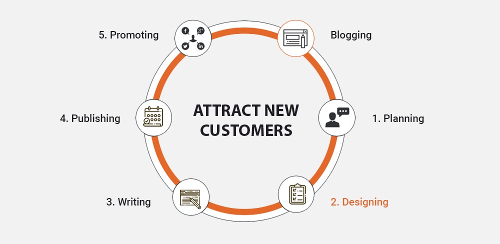 Attract new customers-designing