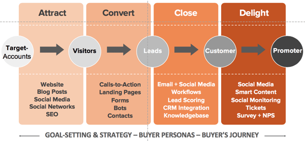 buyer's journey