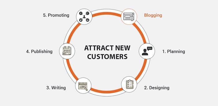 Attract new customers with engaging blog posts